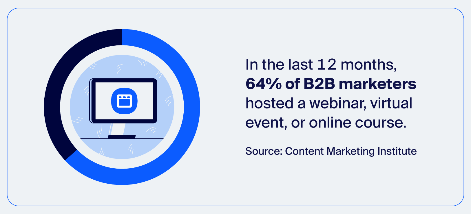 In den letzten 12 Monaten haben 64 % der B2B-Marketer ein Webinar, ein virtuelles Event oder einen Online-Kurs gehostet.