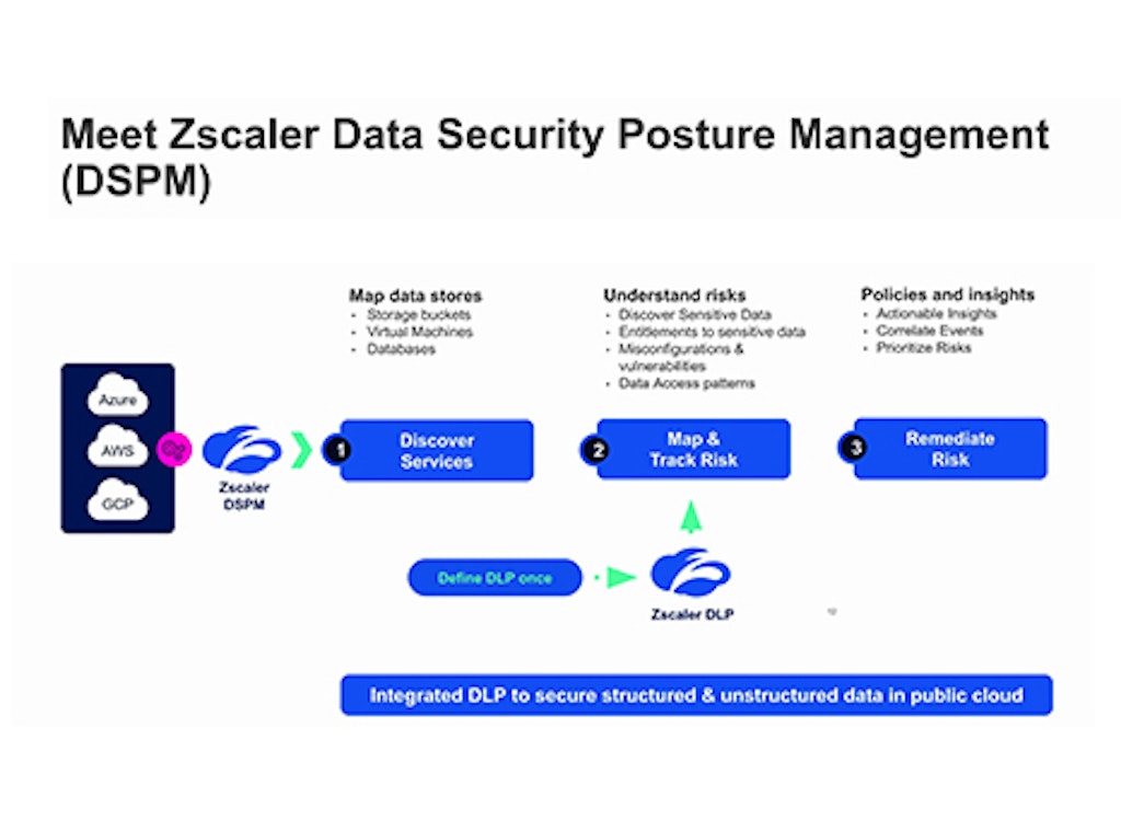 What Is Data Security Posture Management (DSPM)?