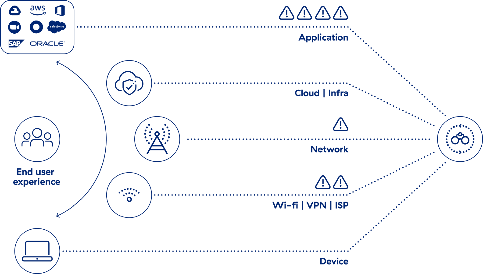 Getting started with zscaler digital experience