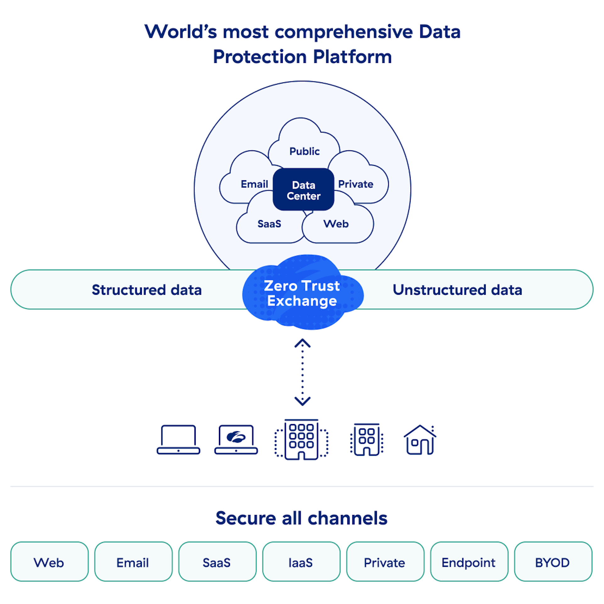 a-diagram-showing-what-sets-zscaler-data-protection-apart