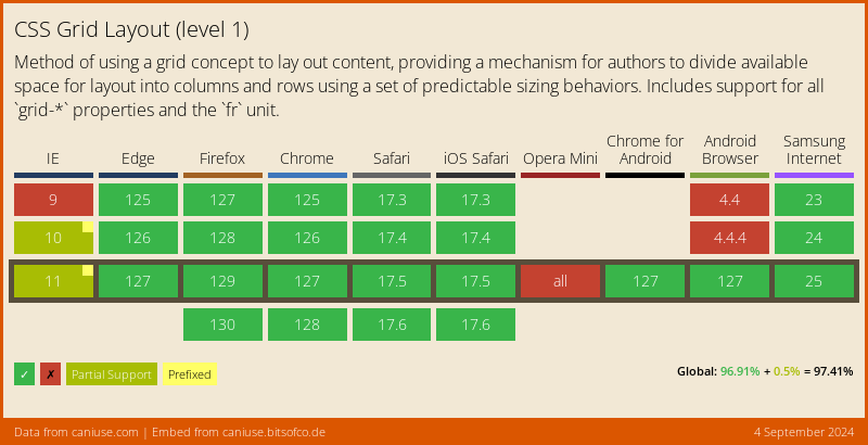 Data on support for the css-grid feature across the major browsers from caniuse.com