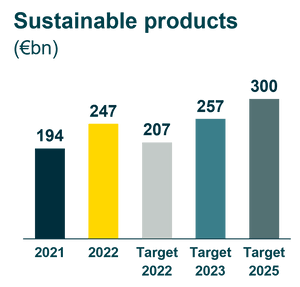 Diagram showing the composition and progress of the KPI.