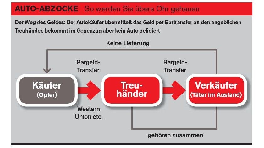 Schema: So läuft die Auto-Abzocke ab