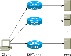 Setting up connections for a peer-to-peer applications requires a very large amount of tunnels.