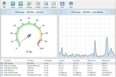 Mit SysGauge hat der IT-Verantwortliche schnell im Blick, ob ein Rechner optimal arbeitet.