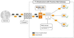 Abbildung 1: Das Proxmox-Mailgateway schaltet sich zwischen Firewall und den lokalen Mailserver und untersucht Mails im Transit.