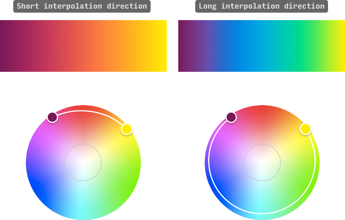 long vs. short interpolation direction example gradients
