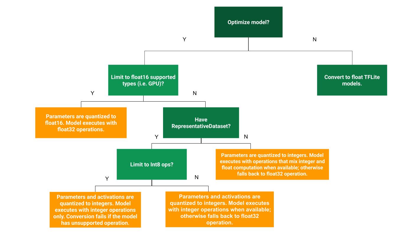 post-training optimization options