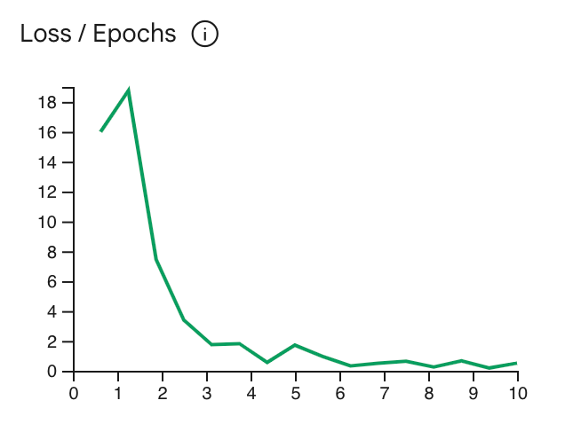 Graphique en courbes représentant la courbe de fonction de perte du modèle. La ligne présente un pic
première et deuxième époques, puis descend fortement jusqu&#39;à presque 0 et se stabilise
après trois époques.