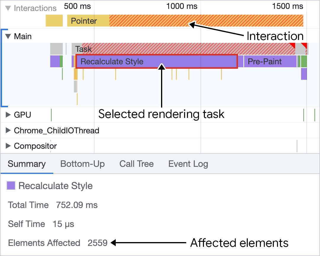 Captura de pantalla de la actividad de recalcular el estilo seleccionado en el panel de rendimiento de las Herramientas para desarrolladores de Chrome. En la parte superior, el seguimiento de interacciones muestra una interacción de clic, y la mayor parte del trabajo se dedica a calcular nuevamente el estilo y realizar trabajos previos a la pintura. En la parte inferior, hay un panel que muestra más detalles de la actividad seleccionada, que informa que 2,547 elementos del DOM se vieron afectados.