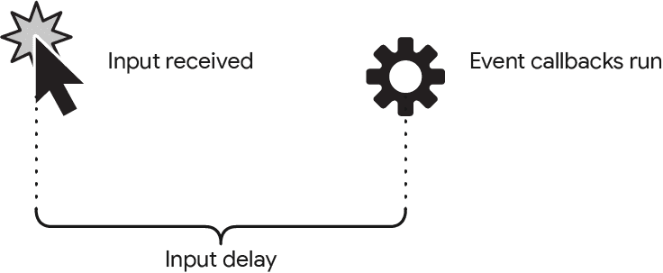 Uma visualização simplificada do atraso de entrada. À esquerda, há um desenho de um cursor de mouse com um burst de estrela atrás dele, representando o início de uma interação. À direita está a linha de uma engrenagem, que significa quando os manipuladores de eventos de uma interação começam a ser executados. Esse espaço é indicado como o atraso de entrada com uma chave.