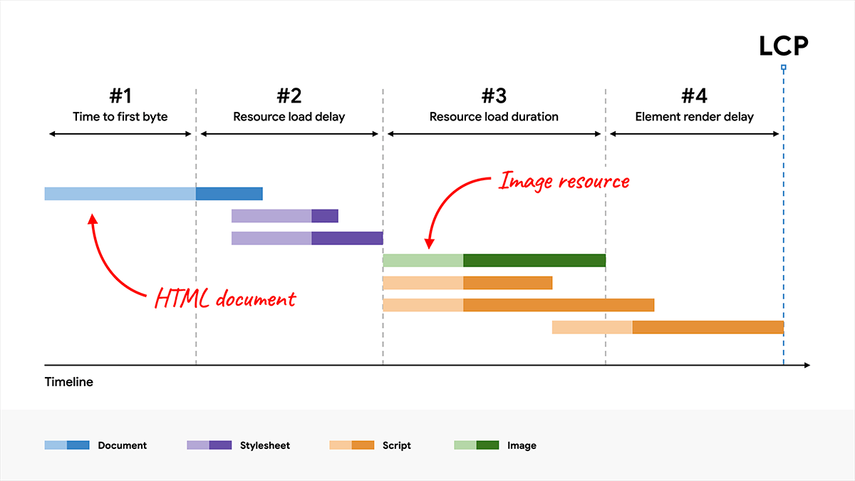 4가지 하위 카테고리를 보여주는 LCP 분석