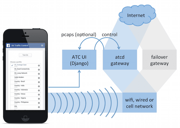 Controllo aumentato del traffico di Facebook