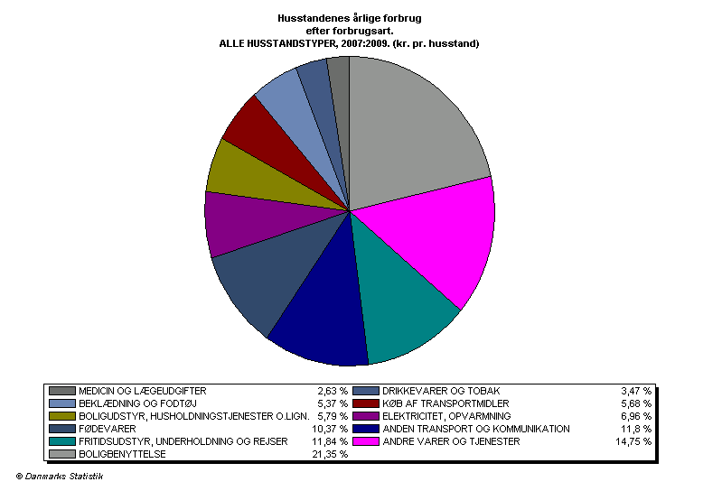 Cirkeldiagram over Danmarks hustandes gennemsnitlig årlige forbrug (i perioden 2007-2009) fordelt i forbrugsgrupper.