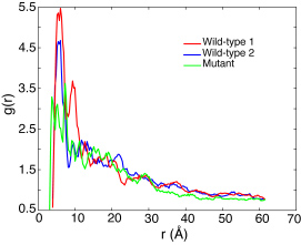 Pair distribution function