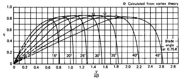 propeller efficiency curves