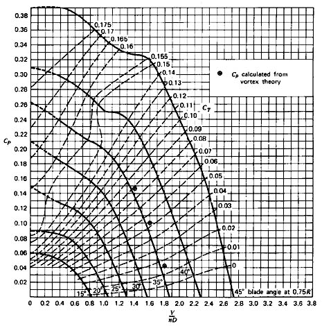 propeller power curves