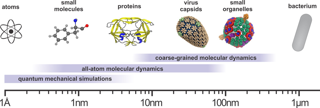 Molecular Methods for Simulations