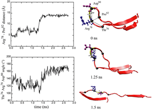 Conformational changes of the RGD loop