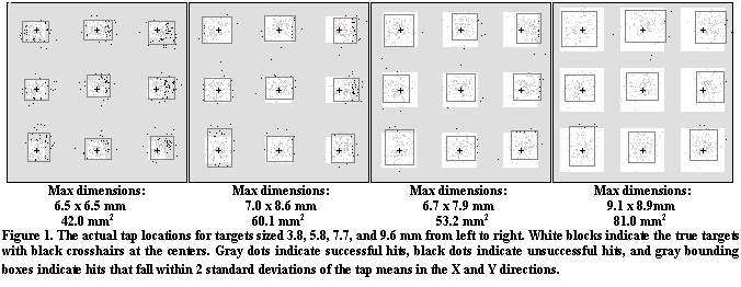 Text Box:  
	Max dimensions:	Max dimensions:	Max dimensions:	Max dimensions:
	6.5 x 6.5 mm	7.0 x 8.6 mm	6.7 x 7.9 mm	9.1 x 8.9mm
	42.0 mm2	60.1 mm2	53.2 mm2	81.0 mm2
Figure 5. The actual tap locations for targets sized 3.8, 5.8, 7.7, and 9.6 mm from left to right. White blocks indicate the true targets with black crosshairs at the centers. Gray dots indicate successful hits, black dots indicate unsuccessful hits, and gray bounding boxes indicate hits that fall within 2 standard deviations of the tap means in the X and Y directions.
