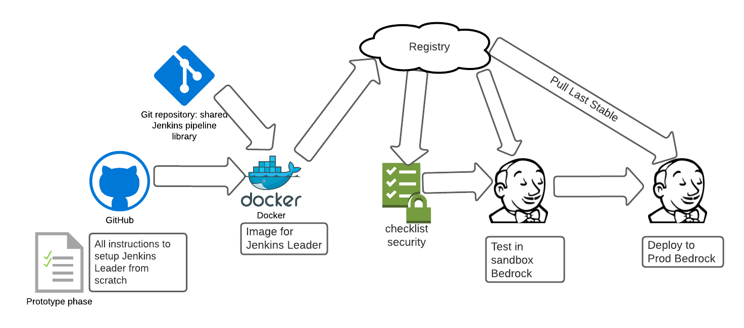 A diagram of how we configure Jenkins using Git and Docker.