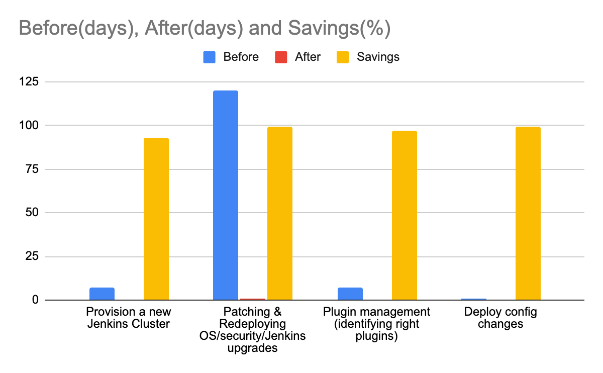 A bar chart showing the time savings of this approach