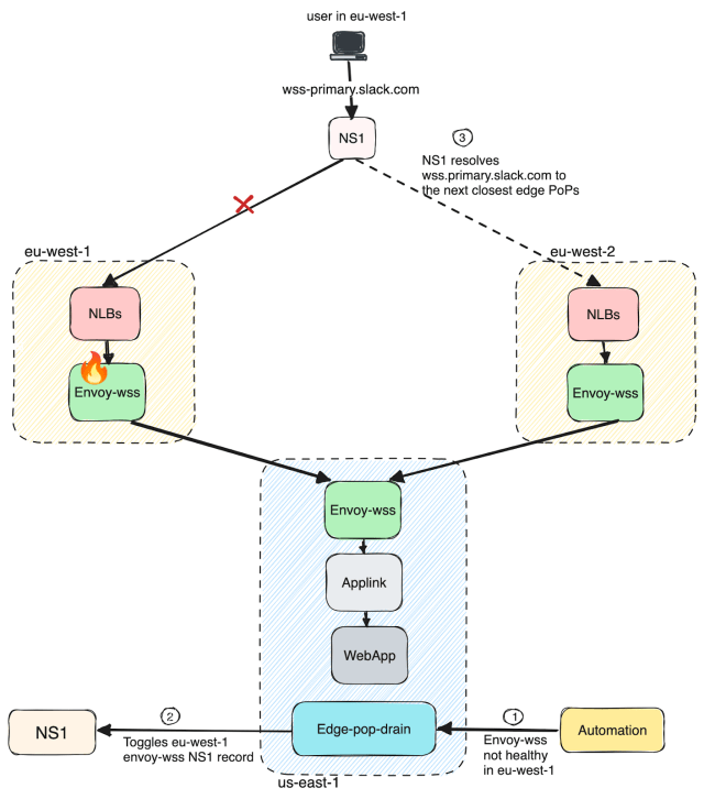 1) wss-primary.slack.com user requests in eu-west-1 is routed by NS1 to eu-west-1 NLBs and then to “Envoy-wss” in the same region. 2) Envoy-wss has a fire icon indicating service down. 3) In us-east-1, there is “Edge-pop-drain” service which receives a trigger from the “Automation” that "Envoy-wss" is not healthy in eu-west-1". Edge-pop-drain then points to NS1 with a text "Toggles eu-west-1 envoy-wss NS1 record". 4) Users in eu-west-1 have dotted lines to eu-west-2 NLBs indicating "NS1 resolves wss-primary.slack.com to the next closest edge PoPs".