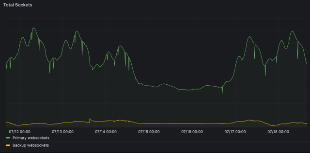 A title "Total Sockets" at the top of the graph. Legend includes "Primary websockets" (green) and "Backup websockets" (yellow). The x-axis includes dates which are for 7-days and the y-axis indicates the number of sockets. Two lines plot: green to represent primary websocket and yellow for backup websocket. The backup websocket count is very small as compared to primary websocket.