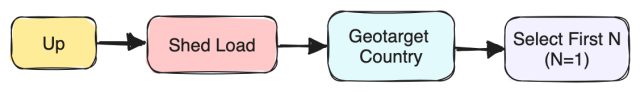 Filters in the Filter chain are in the following order: 1) Up 2) Shed Load 3) Geotarget Country 4) Select First N (N=1)