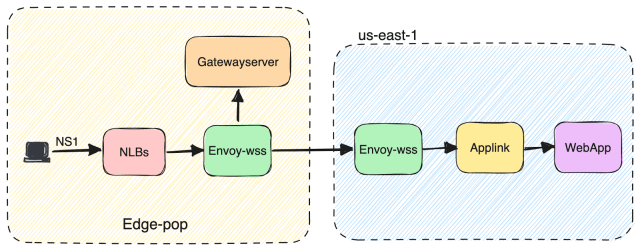 1) Websocket traffic after resolved by NS1 is sent to NLBs then envoy-wss service in Edge PoP. 2) Depending on the request type, traffic is either forwarded to the Gatewayserver in the edge PoP or envoy-wss in the us-east-1 region. 3) us-east-1 envoy-wss requests are sent to Applink and then to WebApp.