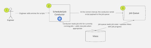 shows follow of system components described above 