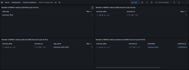 IMDSv1 usage dashboard