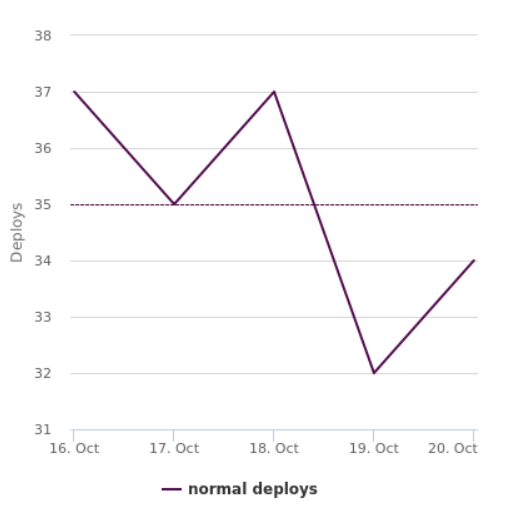 A graph showing deploys per day, from October 16th to October 20th. The number bounces between 32 and 37.