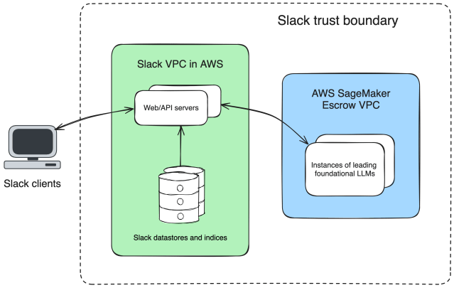 Slack AI architecture diagram