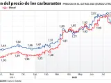 Evoluci&oacute;n del gasoil y de la gasolina