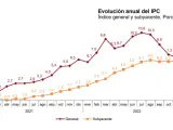 IPC en diciembre de 2022