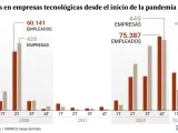 Despidos en las tecnol&oacute;gicas