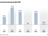 Variaci&oacute;n trimestral PIB