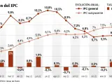 Evoluci&oacute;n del IPC