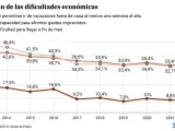 Dificultades de los espa&ntilde;oles, en la encuesta de condiciones de vida del INE.