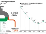 Gr&aacute;fico sobre la p&eacute;rdida de agua en entornos urbanos