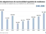 Evoluci&oacute;n anual de la concesi&oacute;n de nacionalidades espa&ntilde;olas