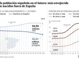 Evoluci&oacute;n de la poblaci&oacute;n en Espa&ntilde;a a 50 a&ntilde;os vista, seg&uacute;n el INE.