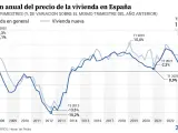 Evoluci&oacute;n de la variaci&oacute;n interanual del precio de la vivienda en Espa&ntilde;a.