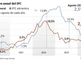 Evoluci&oacute;n del IPC general y el de los alimentos entre 2020 y 2024.