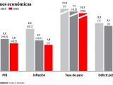 Evoluci&oacute;n de los principales agregados macroecon&oacute;micos, seg&uacute;n las previsiones del Banco de Espa&ntilde;a.