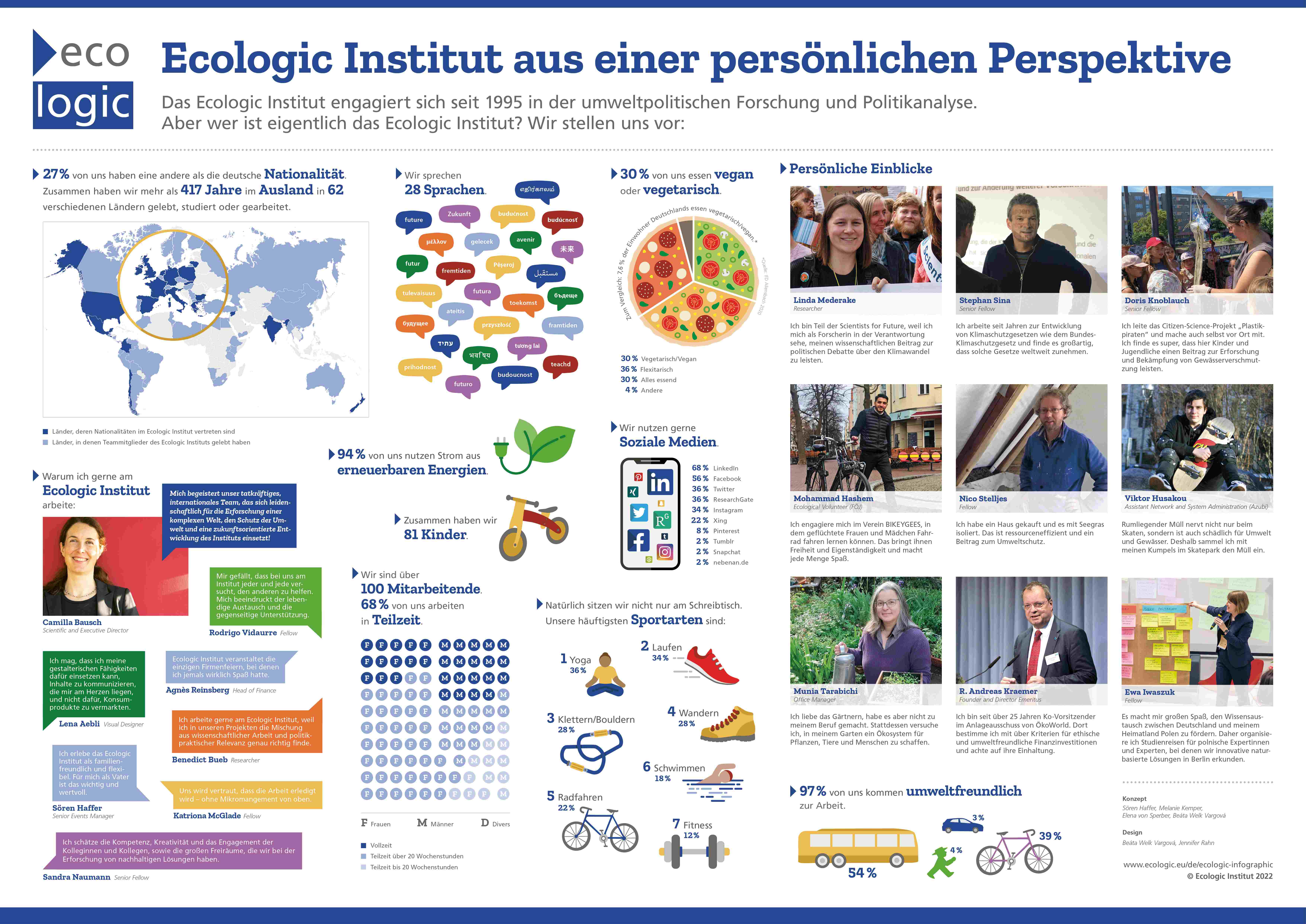 Dieses Bild zeigt die Ecologic Institut Infografik