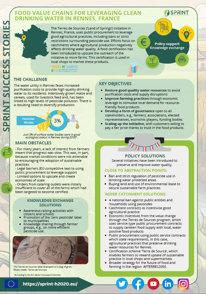 Fact sheet titled 'Food Value Chains for Leveraging Clean Drinking Water in Rennes, France' from the SPRINT Success Stories series. The infographic describes the 'Terres de Sources' initiative in Rennes, France, which uses public procurement to promote good agricultural practices to protect drinking water quality. It includes sections on the challenge, key objectives, main obstacles, policy solutions, and knowledge exchange solutions. The fact sheet features images of France, a farmer's market.