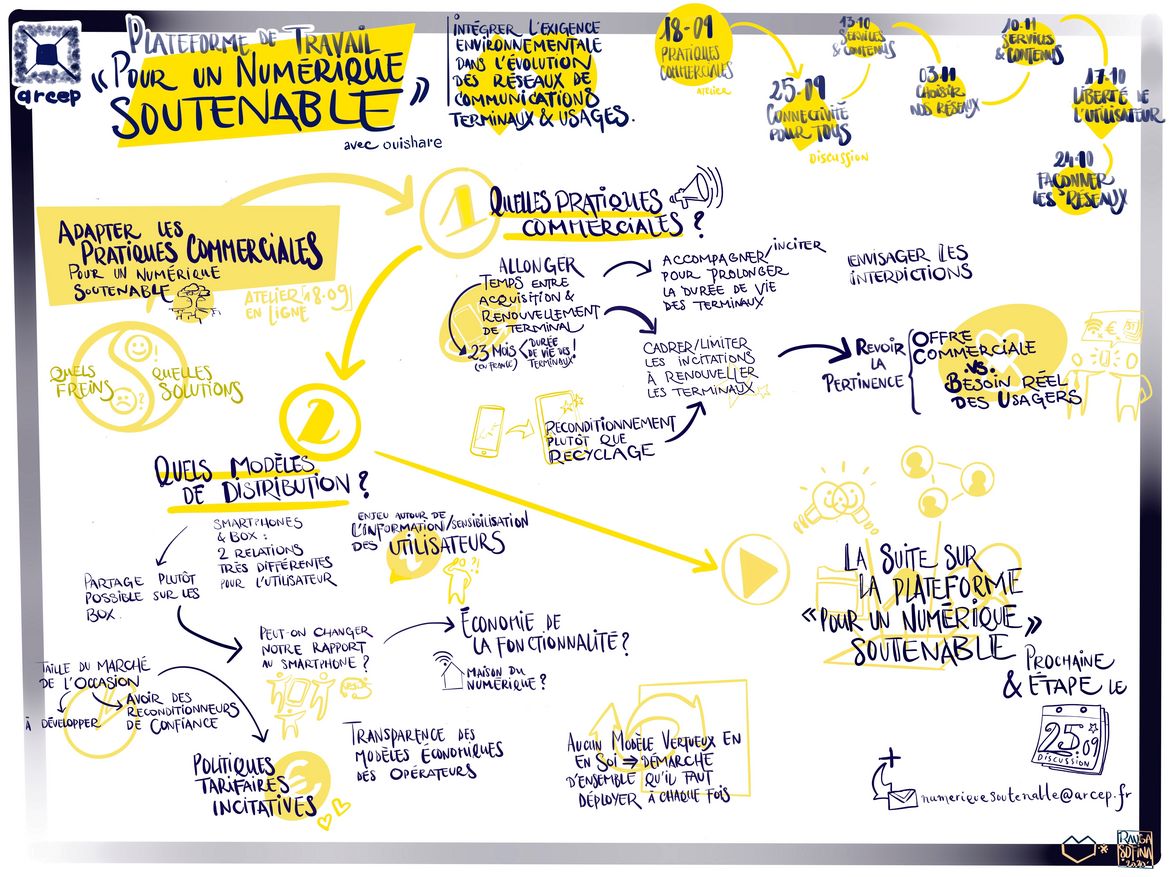 Capatation graphique des échanges de l'atelier n° 1