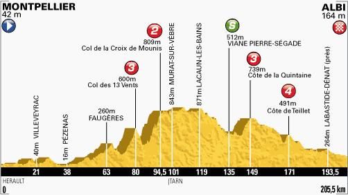 Profil de l'étape Montpellier - Albi
